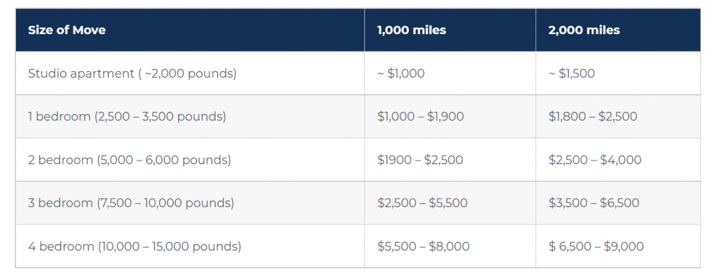 How does Cross-Country Moving Cost get affected by Distance