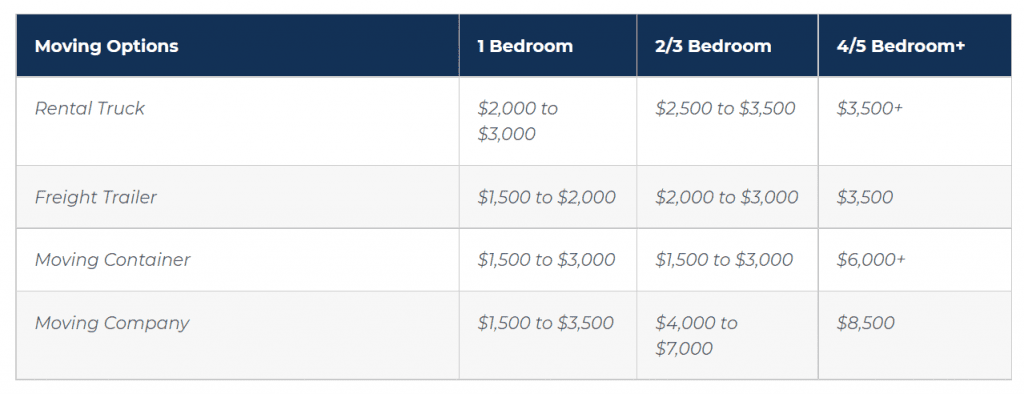 What Does It Cost To Move Cross Country?