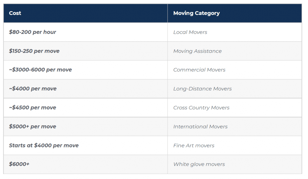 Moving Services Ranked based on Expanse Explained Further