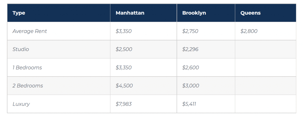 Average Rents in New York City