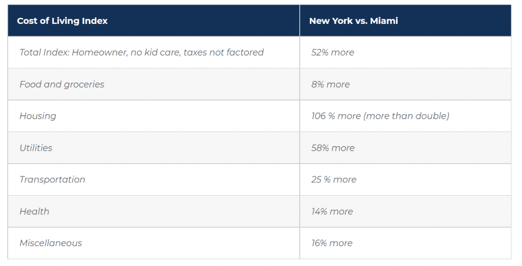 Cost of Living in Florida