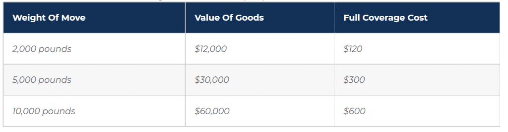 What Is The Cost of Moving Insurance