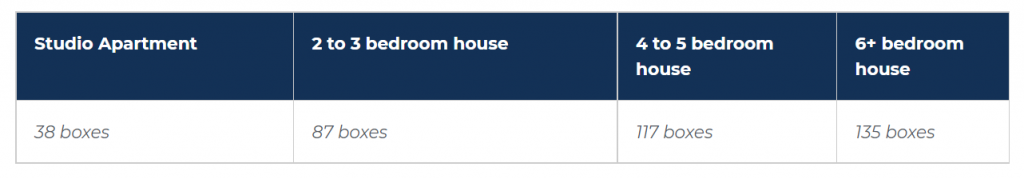 Estimating the Number of Boxes you need for a Move