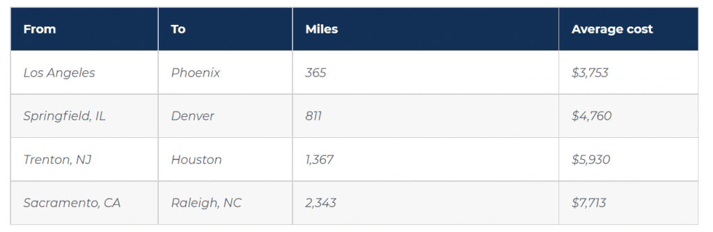 A sample quote for location distance