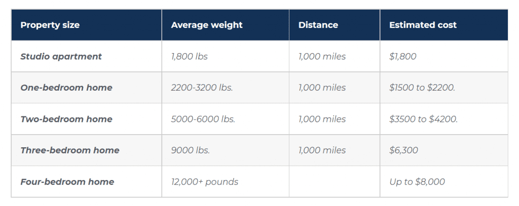 Long-distance move costs can be gotten depending on your home’s size