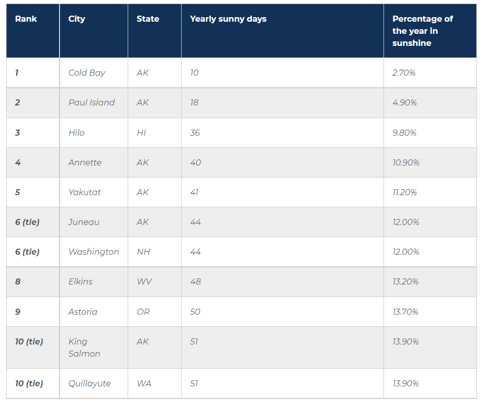 Top 10 least sunny cities in America